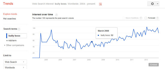 Google Trends: Boss Bully