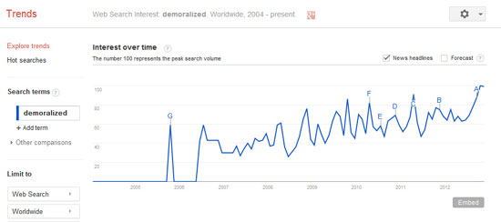 Google Trends: Demoralized